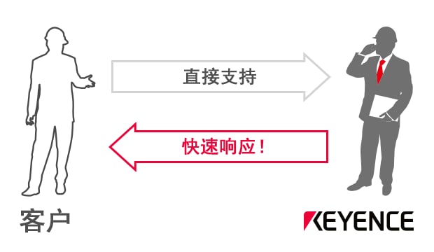直接支持 / 快速響應(yīng)！