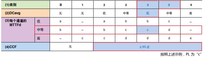 示例： 類別= 3，MTTFd = 中等，DCavg = 低，CCF = ≥65 點(diǎn)