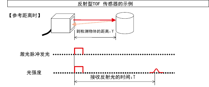 時(shí)間測量式