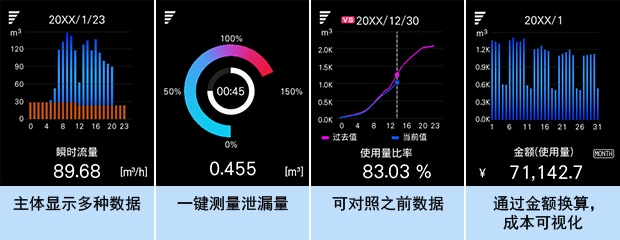 主體顯示多種數(shù)據(jù) | 一鍵測量泄漏量 | 可對照之前數(shù)據(jù) | 通過金額換算，成本可視化