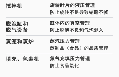 [攪拌機(jī)] 旋轉(zhuǎn)葉片的液壓管理：防止旋轉(zhuǎn)不足導(dǎo)致銷路不暢 | [脫泡缸和脫氣設(shè)備] 缸體內(nèi)的真空管理：防止脫泡不良和氣泡混入 | [蒸籠和蒸爐] 蒸汽壓力管理：蒸制品（食品）的品質(zhì)管理 | [填充、包裝機(jī)] 氮?dú)獬涮顗毫芾恚悍乐故称费趸? decoding=