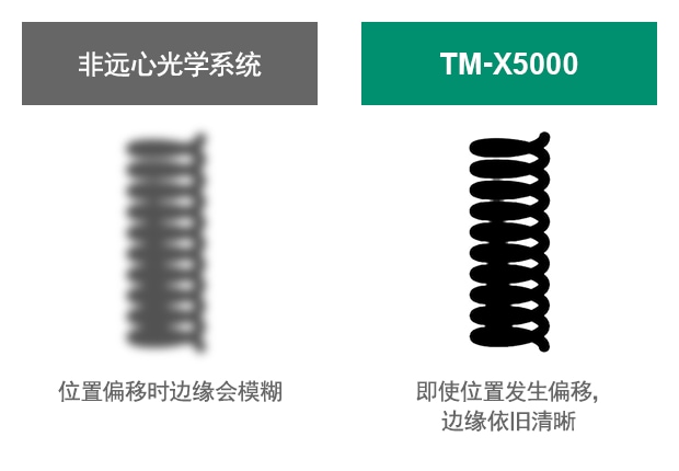 [非遠心光學(xué)系統(tǒng)] 位置偏移時邊緣會模糊 / [TM-X5000] 即使位置發(fā)生偏移，邊緣依舊清晰