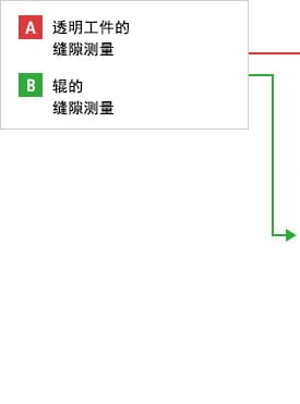 A- 透明工件的縫隙測(cè)量  B- 輥的縫隙測(cè)量