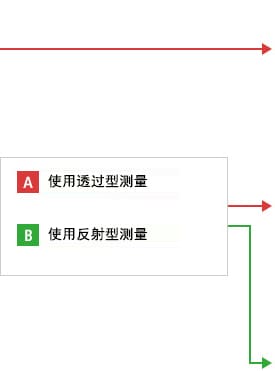 B-A- 使用透過(guò)型測(cè)量  B-B- 使用反射型測(cè)量
