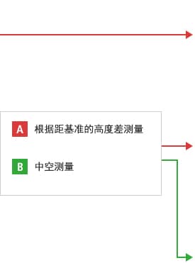 B-A- 根據(jù)距基準的高度差測量  B-B- 中空測量